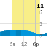 Cypremort Point tide chart for Tuesday, July 11, 2023
