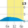 Cypremort Point tide chart for Thursday, July 13, 2023