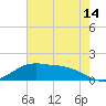 Cypremort Point tide chart for Friday, July 14, 2023