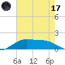 Cypremort Point tide chart for Monday, July 17, 2023