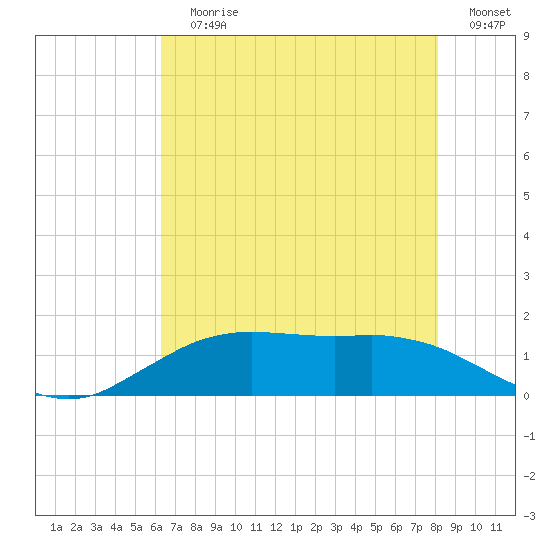 Cypremort Point tide chart for Wednesday, July 19, 2023