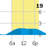 Cypremort Point tide chart for Wednesday, July 19, 2023