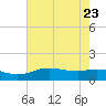 Cypremort Point tide chart for Sunday, July 23, 2023