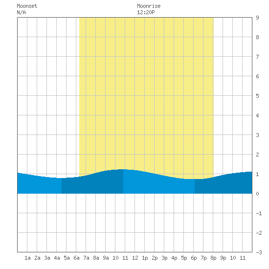 Cypremort Point tide chart for Monday, July 24, 2023