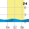 Cypremort Point tide chart for Monday, July 24, 2023