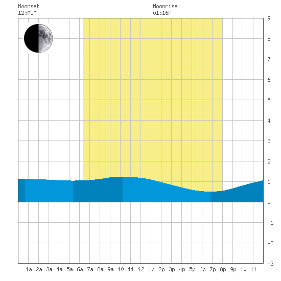 Cypremort Point tide chart for Tuesday, July 25, 2023