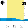 Cypremort Point tide chart for Tuesday, July 25, 2023