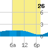 Cypremort Point tide chart for Wednesday, July 26, 2023