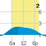 Cypremort Point tide chart for Sunday, July 2, 2023