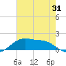 Cypremort Point tide chart for Monday, July 31, 2023
