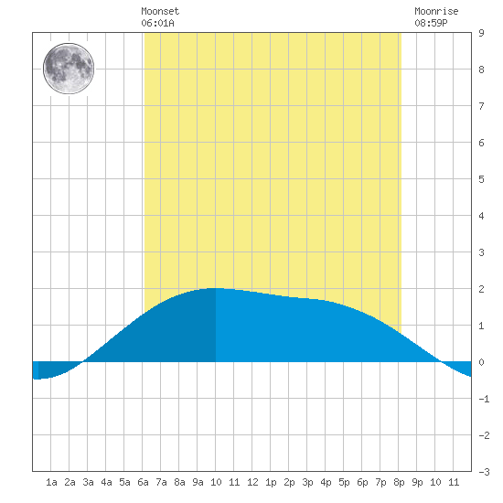 Cypremort Point tide chart for Monday, July 3, 2023