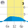 Cypremort Point tide chart for Monday, July 3, 2023