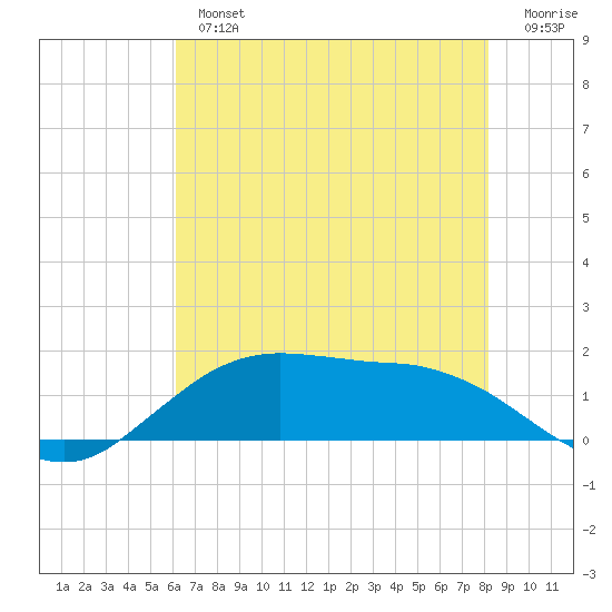 Cypremort Point tide chart for Tuesday, July 4, 2023