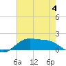 Cypremort Point tide chart for Tuesday, July 4, 2023