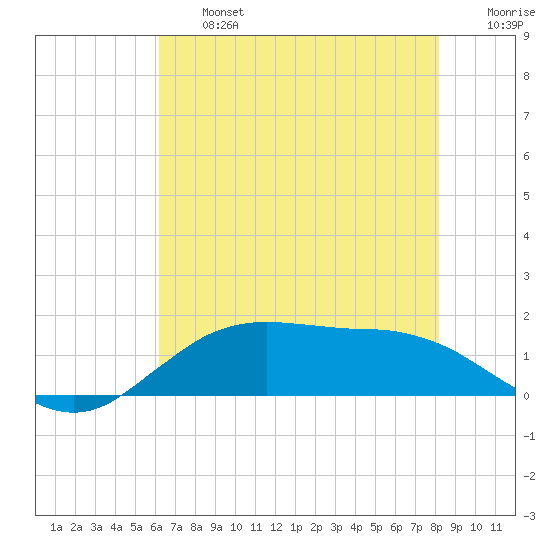 Cypremort Point tide chart for Wednesday, July 5, 2023
