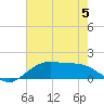 Cypremort Point tide chart for Wednesday, July 5, 2023