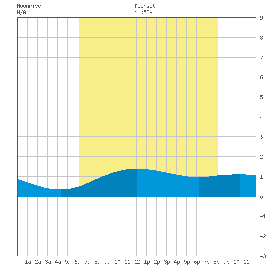Cypremort Point tide chart for Saturday, July 8, 2023