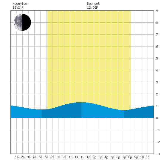 Cypremort Point tide chart for Sunday, July 9, 2023