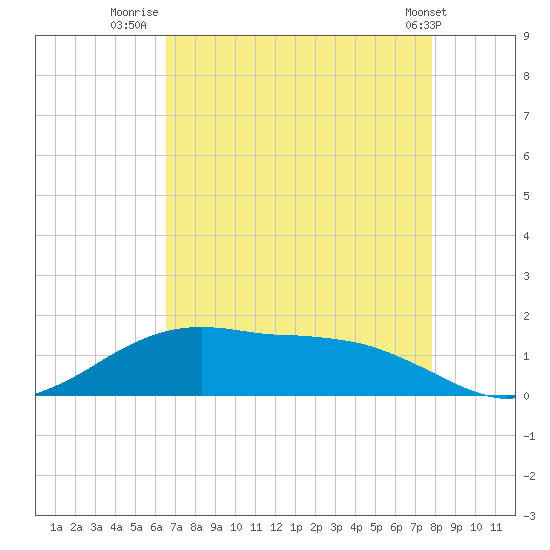 Cypremort Point tide chart for Sunday, August 13, 2023