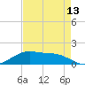 Cypremort Point tide chart for Sunday, August 13, 2023