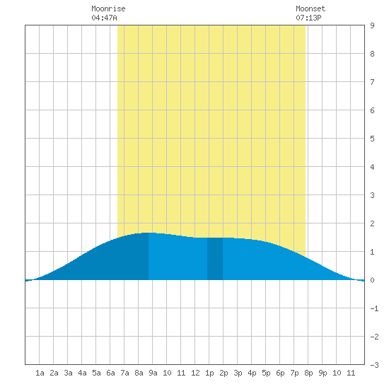 Cypremort Point tide chart for Monday, August 14, 2023