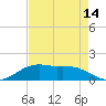 Cypremort Point tide chart for Monday, August 14, 2023