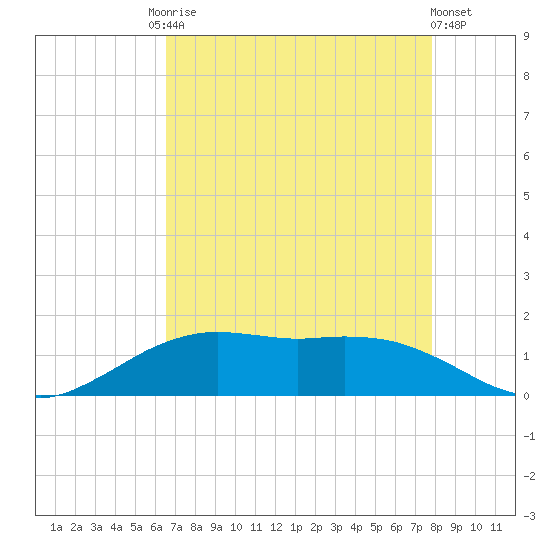 Cypremort Point tide chart for Tuesday, August 15, 2023