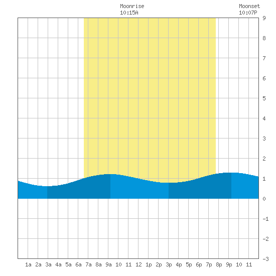 Cypremort Point tide chart for Sunday, August 20, 2023