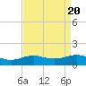 Cypremort Point tide chart for Sunday, August 20, 2023