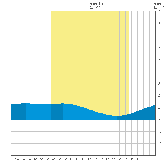 Cypremort Point tide chart for Wednesday, August 23, 2023
