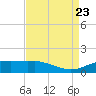 Cypremort Point tide chart for Wednesday, August 23, 2023