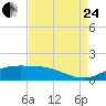 Cypremort Point tide chart for Thursday, August 24, 2023