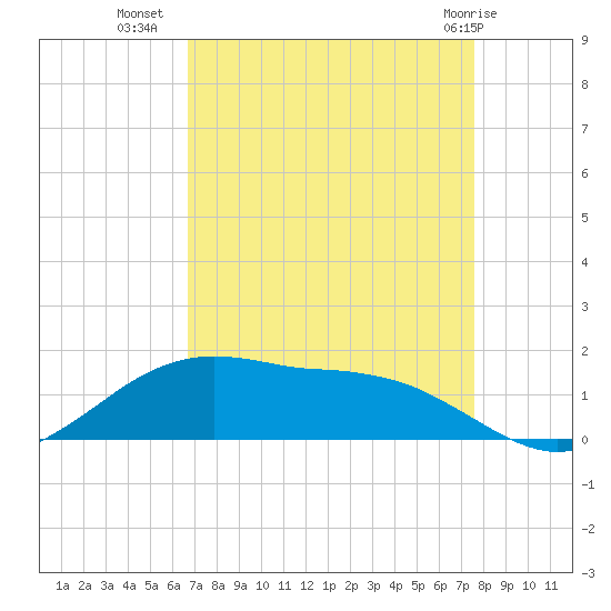Cypremort Point tide chart for Monday, August 28, 2023