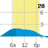 Cypremort Point tide chart for Monday, August 28, 2023