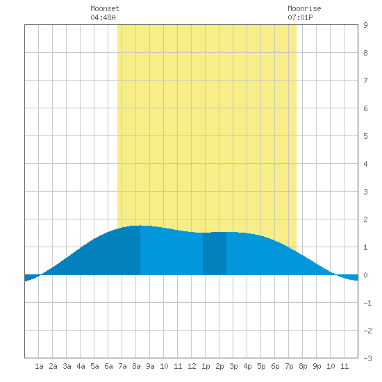 Cypremort Point tide chart for Tuesday, August 29, 2023