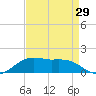 Cypremort Point tide chart for Tuesday, August 29, 2023
