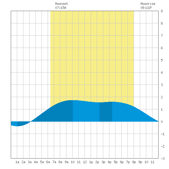 Cypremort Point tide chart for Wednesday, August 2, 2023