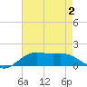 Cypremort Point tide chart for Wednesday, August 2, 2023