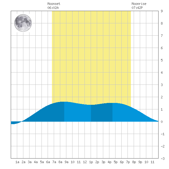 Cypremort Point tide chart for Wednesday, August 30, 2023