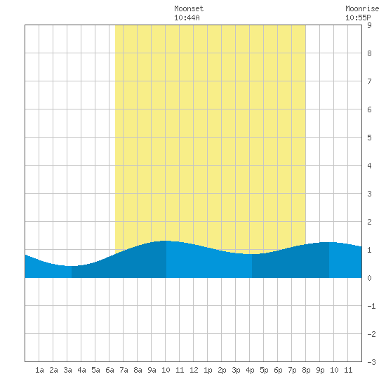 Cypremort Point tide chart for Saturday, August 5, 2023