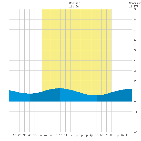 Cypremort Point tide chart for Sunday, August 6, 2023