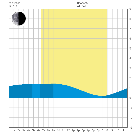 Cypremort Point tide chart for Tuesday, August 8, 2023