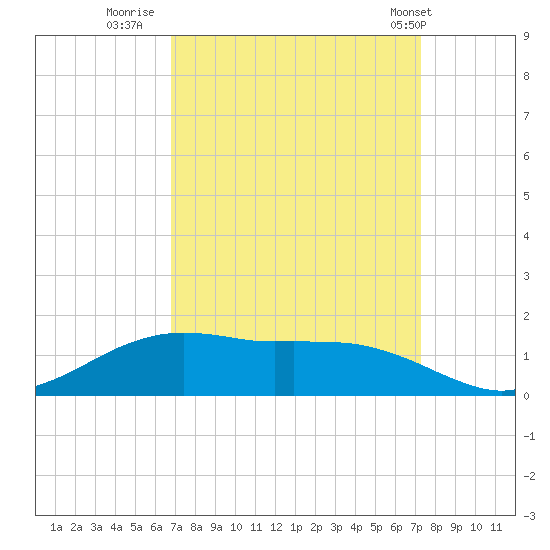 Cypremort Point tide chart for Monday, September 11, 2023