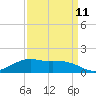 Cypremort Point tide chart for Monday, September 11, 2023