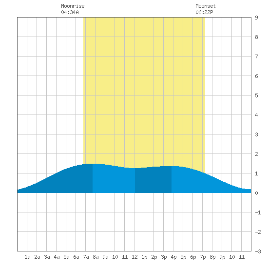 Cypremort Point tide chart for Tuesday, September 12, 2023