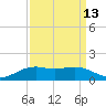 Cypremort Point tide chart for Wednesday, September 13, 2023
