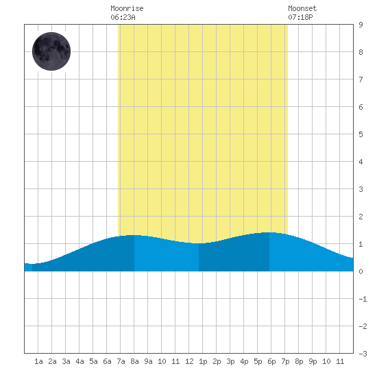 Cypremort Point tide chart for Thursday, September 14, 2023