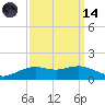 Cypremort Point tide chart for Thursday, September 14, 2023
