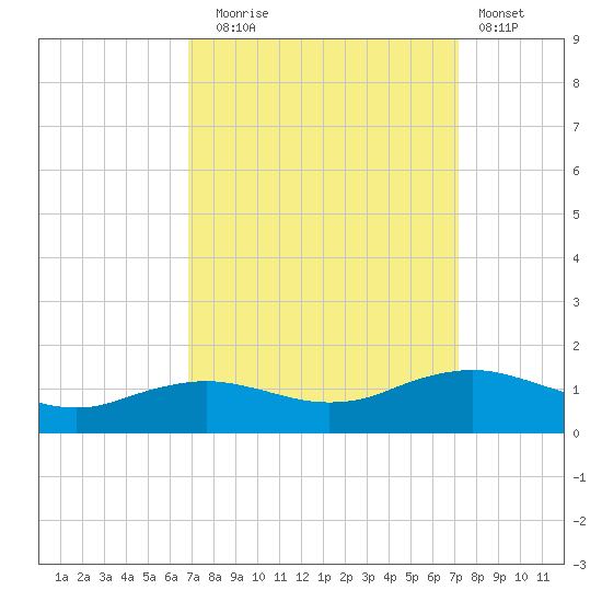 Cypremort Point tide chart for Saturday, September 16, 2023