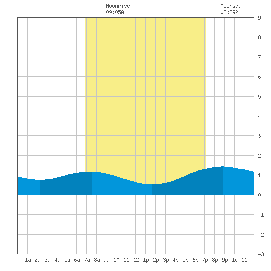 Cypremort Point tide chart for Sunday, September 17, 2023